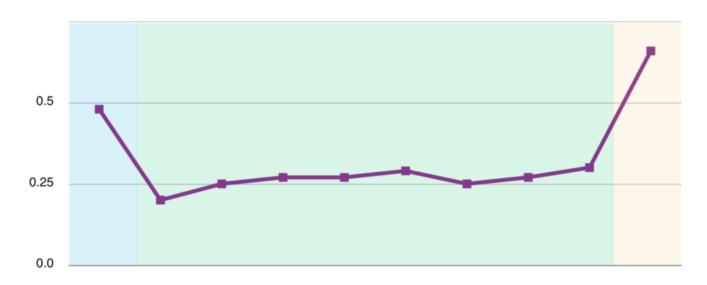 An example bathtub curve for asset reliability showing increased failures during beginning and end of life.