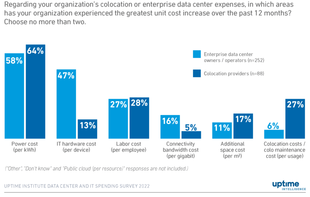 Rising data center costs 2023 Uptime Institute