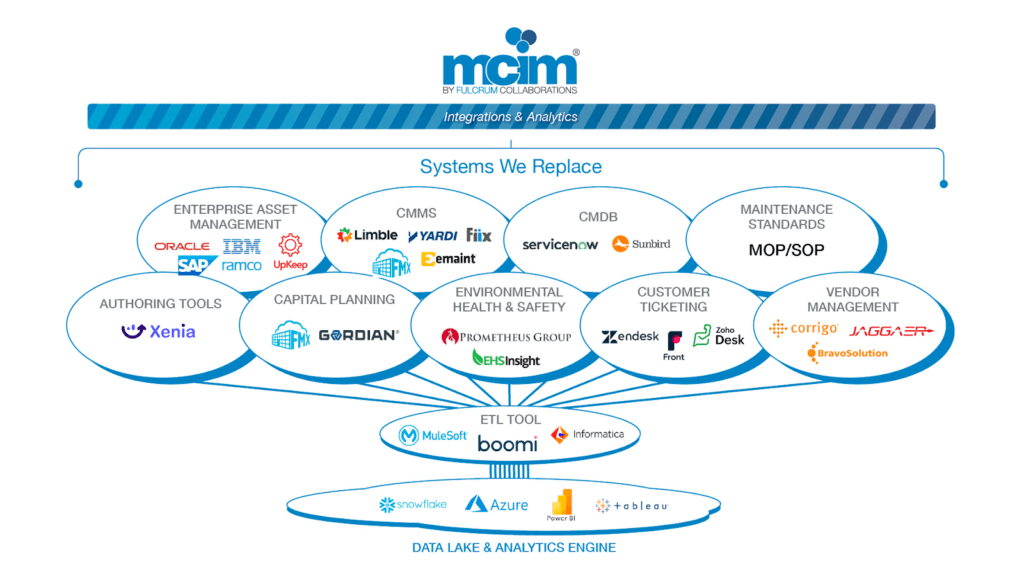 MCIM can consolidate or eliminate the need for at least 70% of data center management systems.