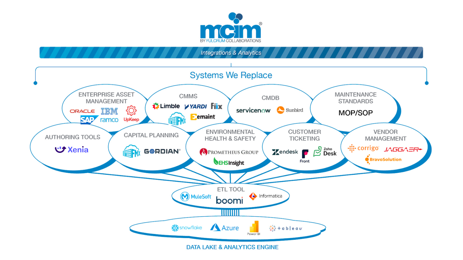 Simplify Data Center Management Reduce Tools & Risk W/ MCIM