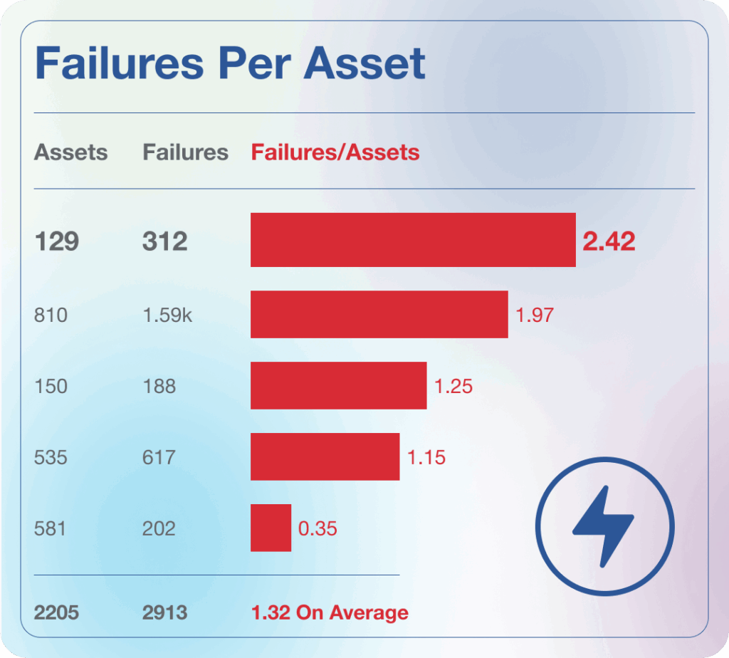 Diesel Generator Failures Per Asset