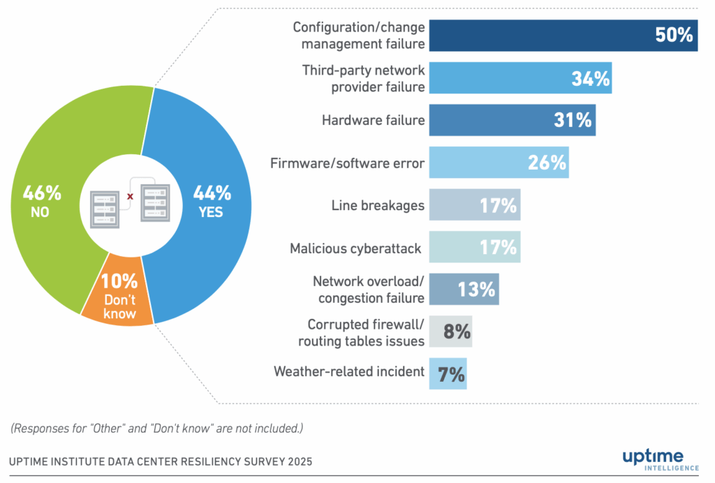 2025 Uptime Institute Data Center Outages Analysis