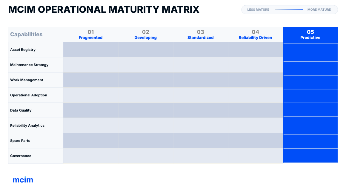 MCIM Operational Maturity Matrix